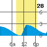 King Salmon tide chart for Tuesday, February 28, 2023