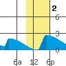 King Salmon tide chart for Thursday, February 2, 2023