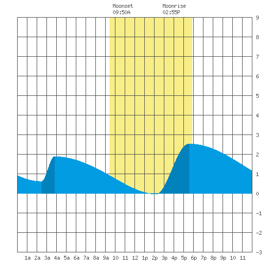 King Salmon tide chart for Friday, February 3, 2023