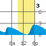 King Salmon tide chart for Friday, February 3, 2023