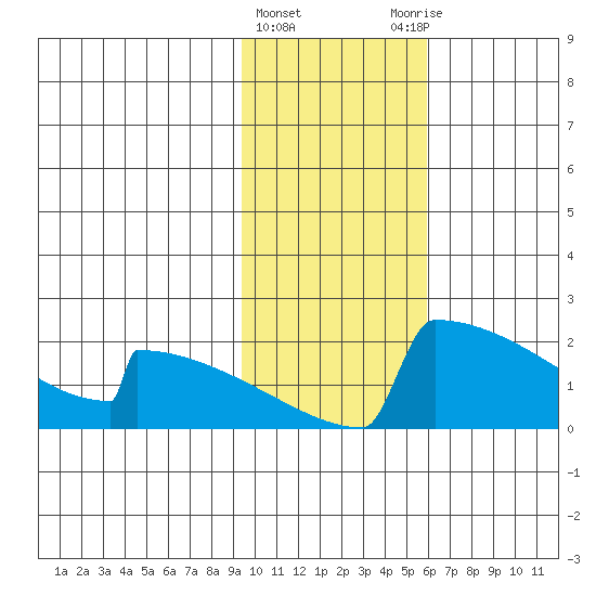 King Salmon tide chart for Saturday, February 4, 2023