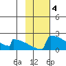 King Salmon tide chart for Saturday, February 4, 2023