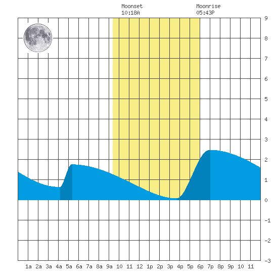 King Salmon tide chart for Sunday, February 5, 2023