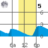 King Salmon tide chart for Sunday, February 5, 2023