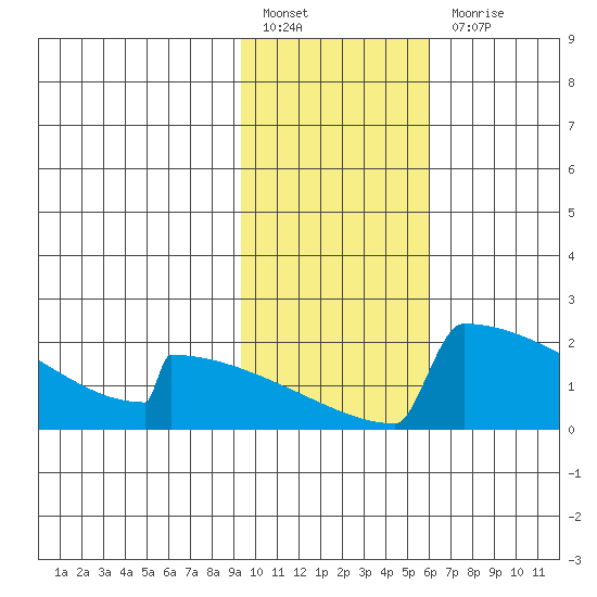 King Salmon tide chart for Monday, February 6, 2023
