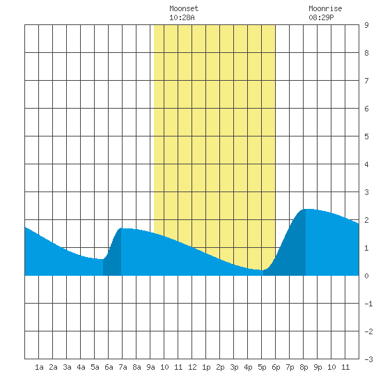 King Salmon tide chart for Tuesday, February 7, 2023