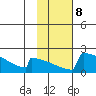 King Salmon tide chart for Wednesday, February 8, 2023