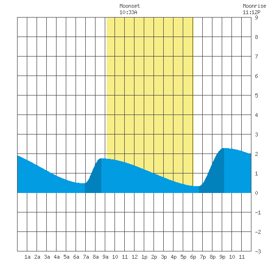 King Salmon tide chart for Thursday, February 9, 2023