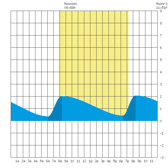 King Salmon tide chart for Friday, March 10, 2023