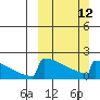 King Salmon tide chart for Sunday, March 12, 2023