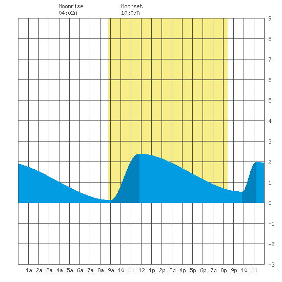 King Salmon tide chart for Monday, March 13, 2023
