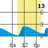 King Salmon tide chart for Monday, March 13, 2023
