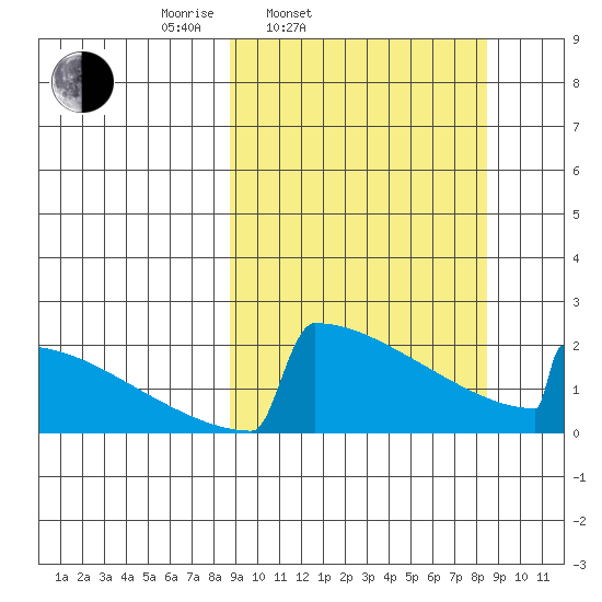 King Salmon tide chart for Tuesday, March 14, 2023
