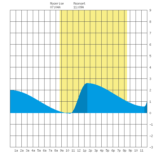 King Salmon tide chart for Wednesday, March 15, 2023