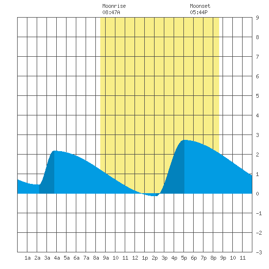 King Salmon tide chart for Sunday, March 19, 2023