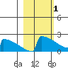 King Salmon tide chart for Wednesday, March 1, 2023