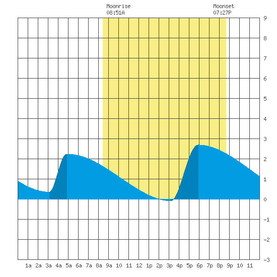 King Salmon tide chart for Monday, March 20, 2023