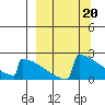 King Salmon tide chart for Monday, March 20, 2023
