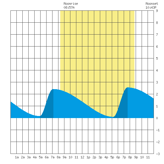 King Salmon tide chart for Wednesday, March 22, 2023