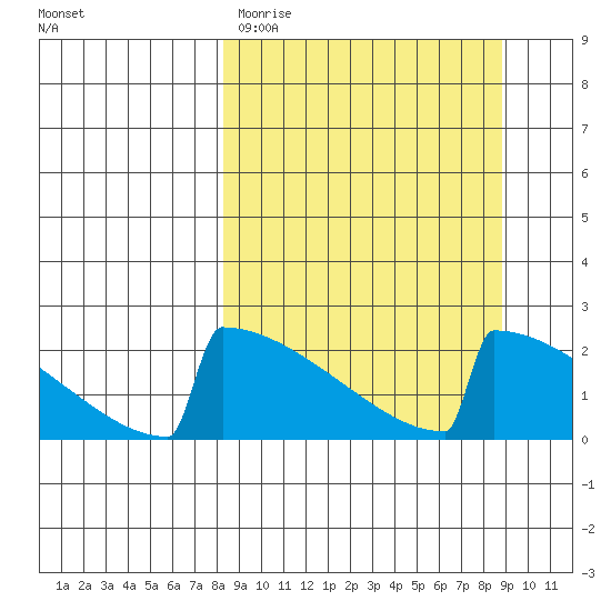 King Salmon tide chart for Thursday, March 23, 2023