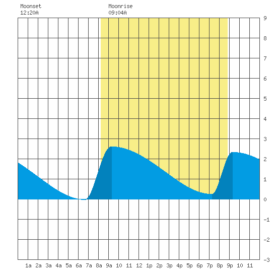 King Salmon tide chart for Friday, March 24, 2023