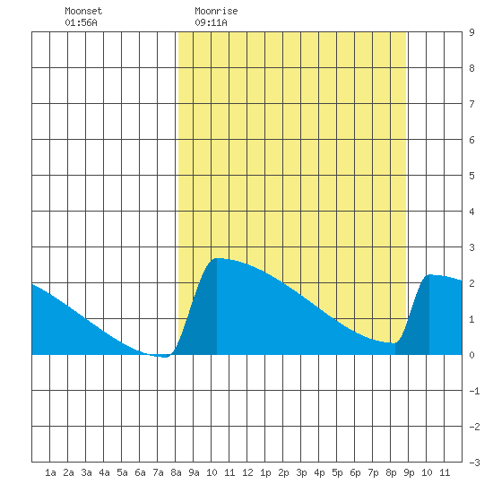 King Salmon tide chart for Saturday, March 25, 2023