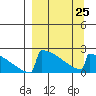 King Salmon tide chart for Saturday, March 25, 2023