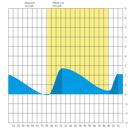King Salmon tide chart for Sunday, March 26, 2023