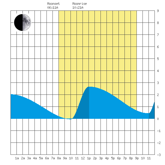 King Salmon tide chart for Tuesday, March 28, 2023