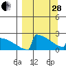 King Salmon tide chart for Tuesday, March 28, 2023
