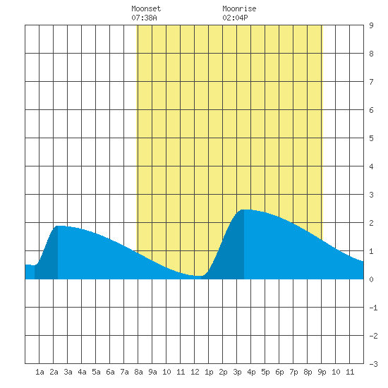 King Salmon tide chart for Friday, March 31, 2023