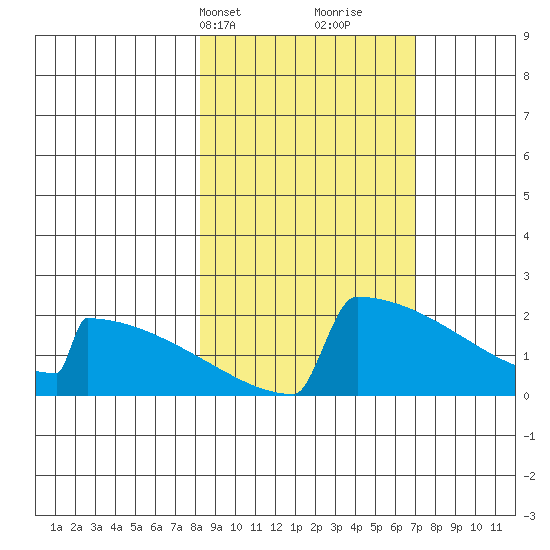 King Salmon tide chart for Friday, March 3, 2023