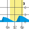 King Salmon tide chart for Friday, March 3, 2023