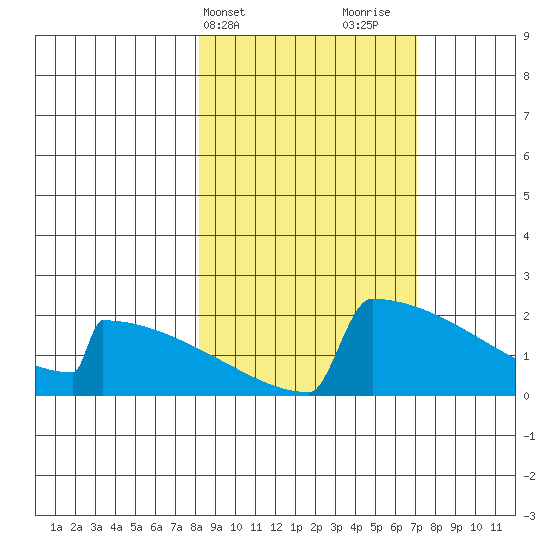 King Salmon tide chart for Saturday, March 4, 2023