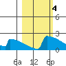 King Salmon tide chart for Saturday, March 4, 2023