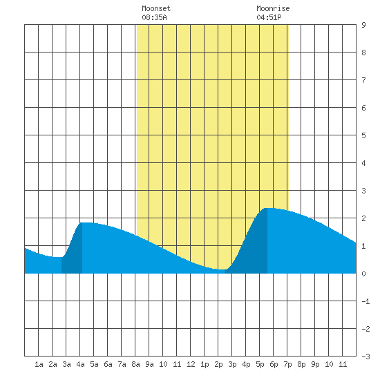 King Salmon tide chart for Sunday, March 5, 2023
