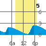 King Salmon tide chart for Sunday, March 5, 2023