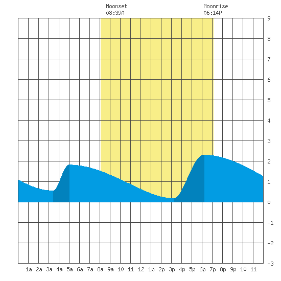 King Salmon tide chart for Monday, March 6, 2023