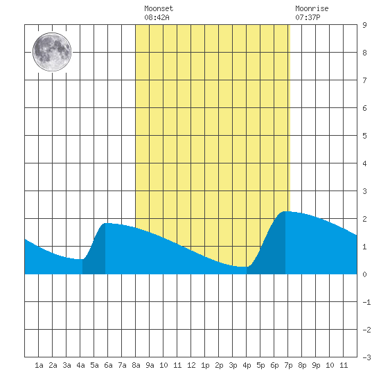 King Salmon tide chart for Tuesday, March 7, 2023