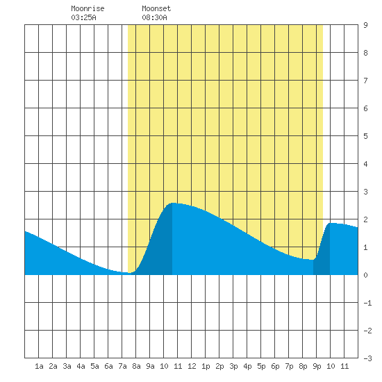 King Salmon tide chart for Monday, April 10, 2023
