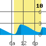King Salmon tide chart for Monday, April 10, 2023