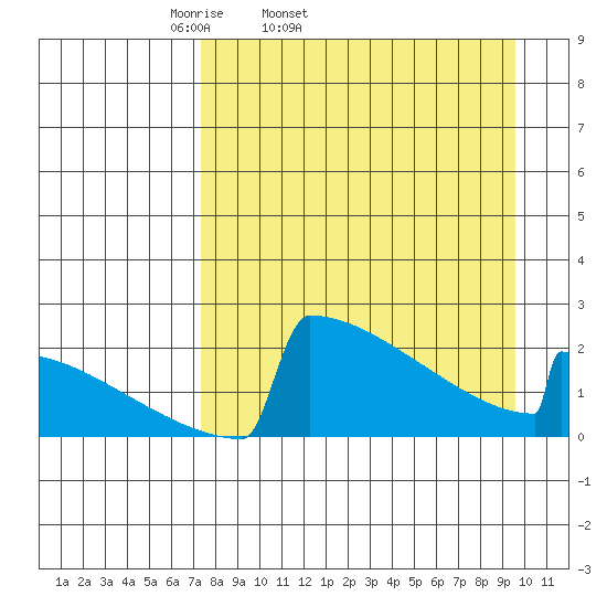 King Salmon tide chart for Wednesday, April 12, 2023