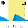 King Salmon tide chart for Thursday, April 13, 2023