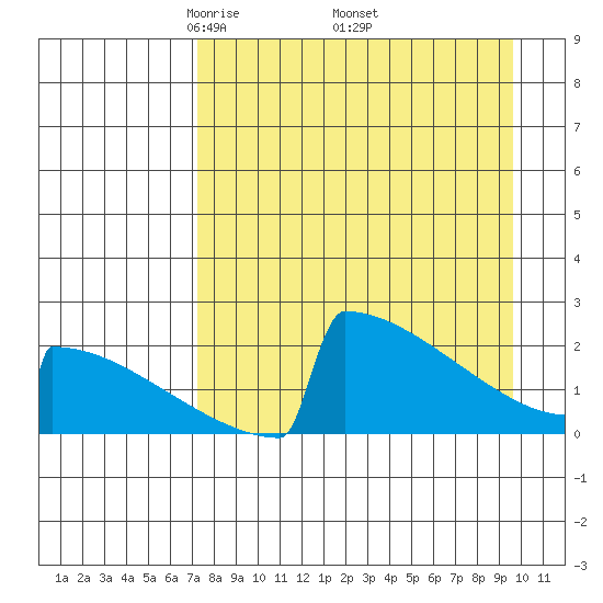 King Salmon tide chart for Friday, April 14, 2023
