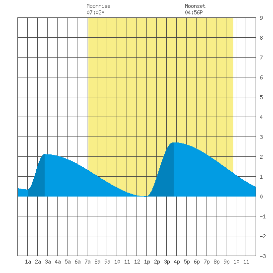 King Salmon tide chart for Sunday, April 16, 2023