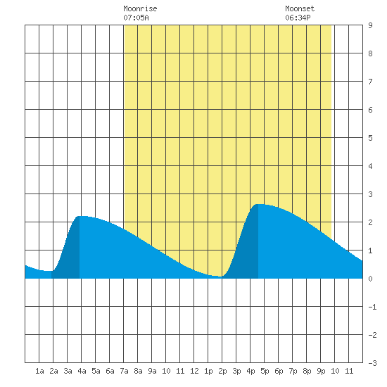 King Salmon tide chart for Monday, April 17, 2023