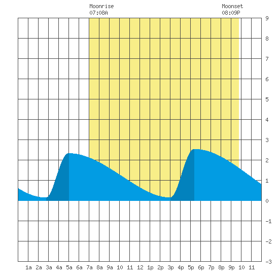 King Salmon tide chart for Tuesday, April 18, 2023