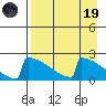 King Salmon tide chart for Wednesday, April 19, 2023