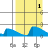 King Salmon tide chart for Saturday, April 1, 2023