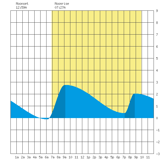 King Salmon tide chart for Saturday, April 22, 2023